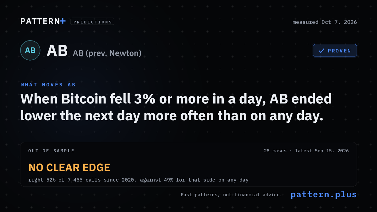 When Bitcoin fell 3% or more in a day, AB ended lower the next day 82% of the time, against 63% on any day, from 28 cases; measured Oct 6, 2026