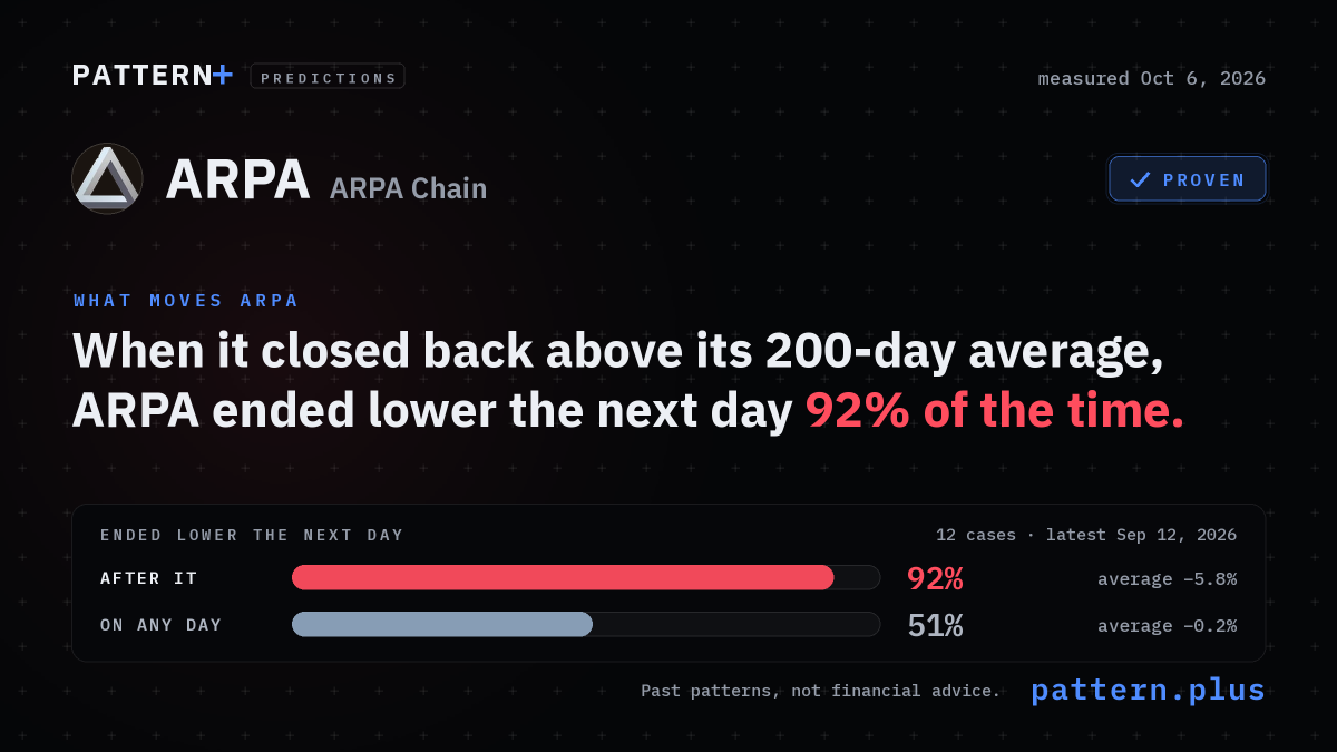 When it closed back above its 200-day average, ARPA ended lower the next day 92% of the time, against 51% on any day, from 12 cases; measured Oct 6, 2026