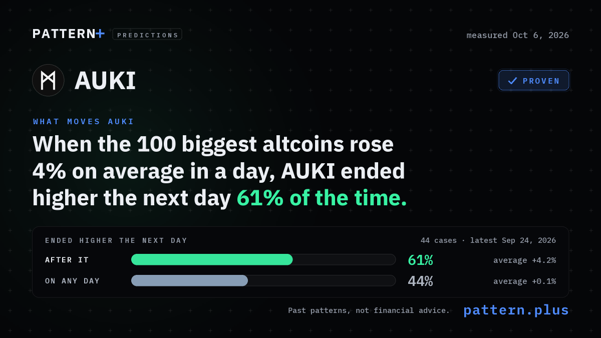 When the 100 biggest altcoins rose 4% on average in a day, AUKI ended higher the next day 61% of the time, against 44% on any day, from 44 cases; measured Oct 6, 2026