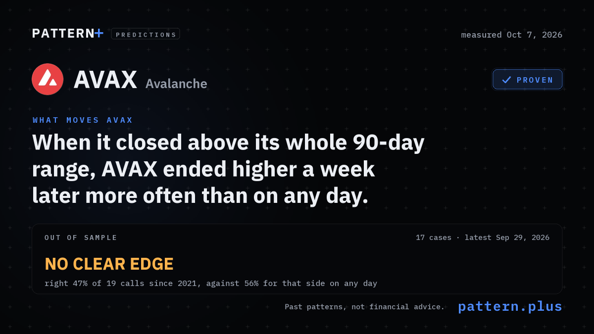 When it closed above its whole 90-day range, AVAX ended higher a week later 82% of the time, against 48% on any day, from 17 cases; measured Oct 6, 2026