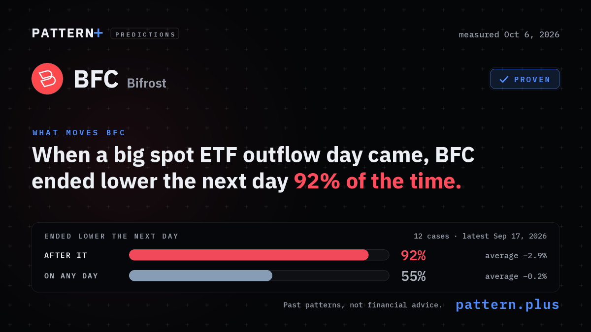 When a big spot ETF outflow day came, BFC ended lower the next day 92% of the time, against 55% on any day, from 12 cases; measured Oct 6, 2026