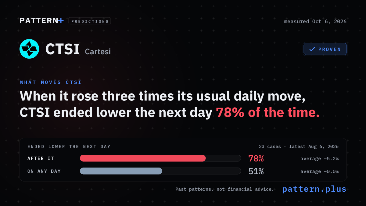 When it rose three times its usual daily move, CTSI ended lower the next day 78% of the time, against 51% on any day, from 23 cases; measured Oct 6, 2026