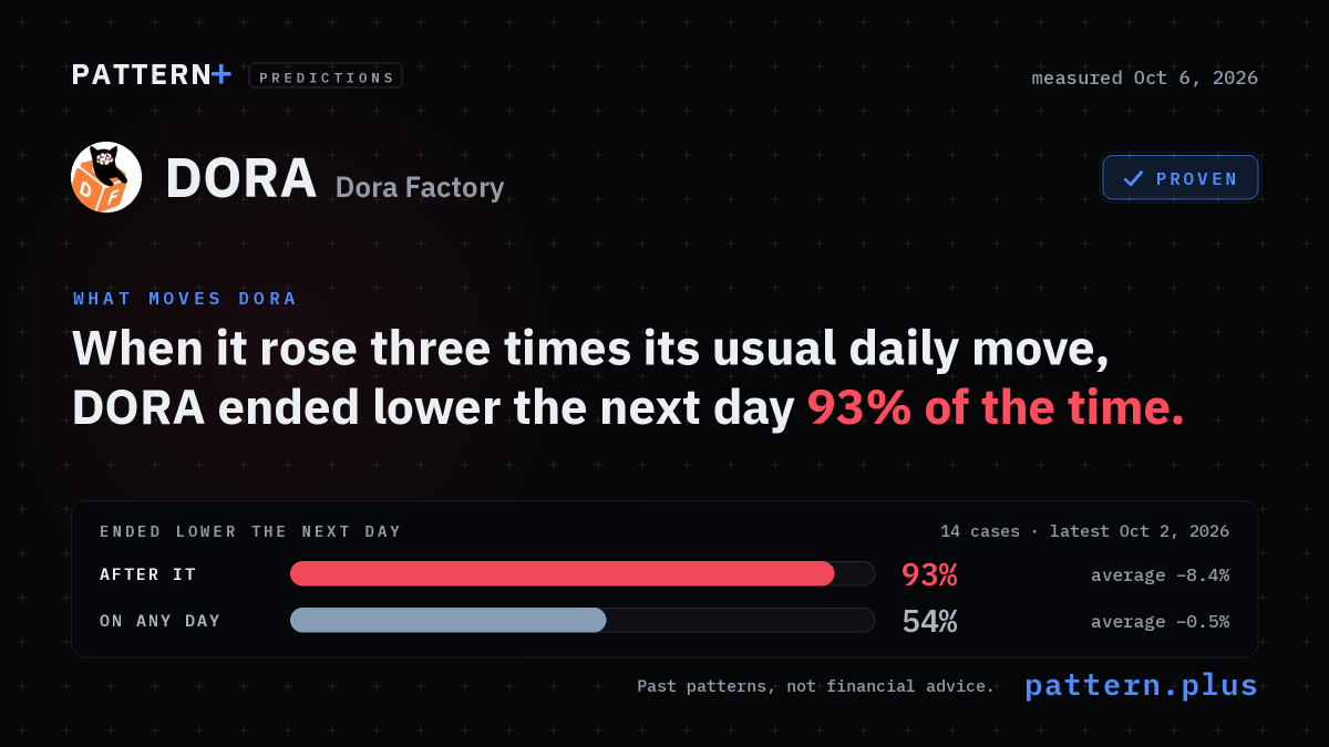 When it rose three times its usual daily move, DORA ended lower the next day 93% of the time, against 54% on any day, from 14 cases; measured Oct 6, 2026