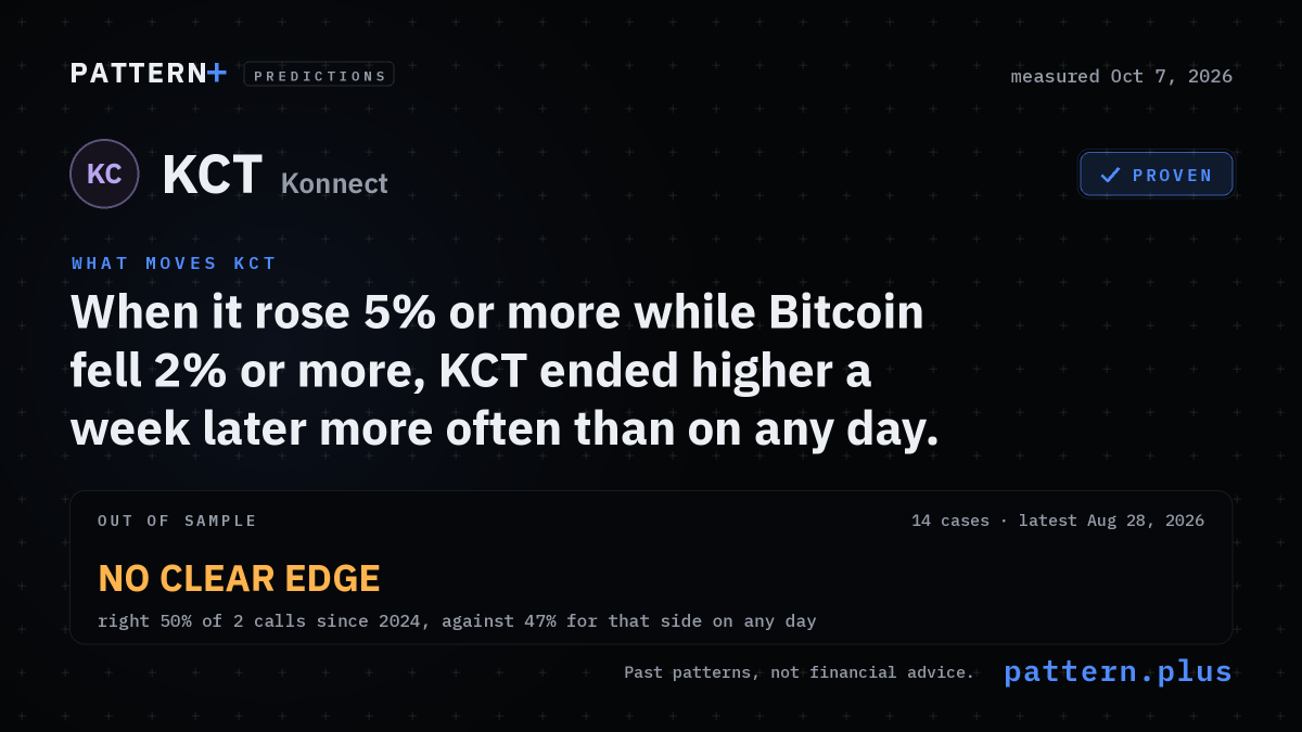 When it rose 5% or more while Bitcoin fell 2% or more, KCT ended higher a week later more often than on any day, from 14 cases in its history; out of sample, no clear edge: right 50% of 2 calls since 2024, against 47% for that side on any day; measured Oct 7, 2026