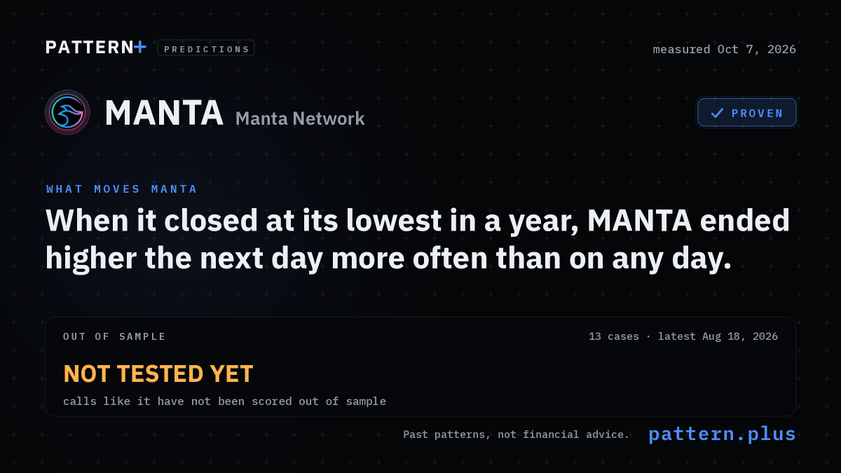 When it closed at its lowest in a year, MANTA ended higher the next day 85% of the time, against 47% on any day, from 13 cases; measured Oct 6, 2026