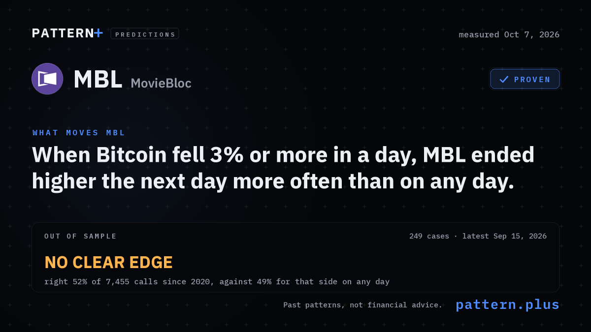 When Bitcoin fell 3% or more in a day, MBL ended higher the next day 62% of the time, against 51% on any day, from 249 cases; measured Oct 6, 2026