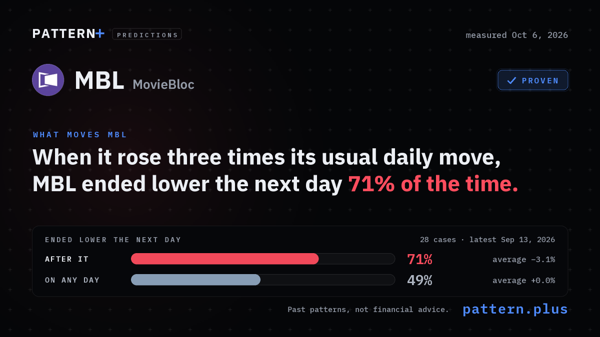 When it rose three times its usual daily move, MBL ended lower the next day 71% of the time, against 49% on any day, from 28 cases; measured Oct 6, 2026