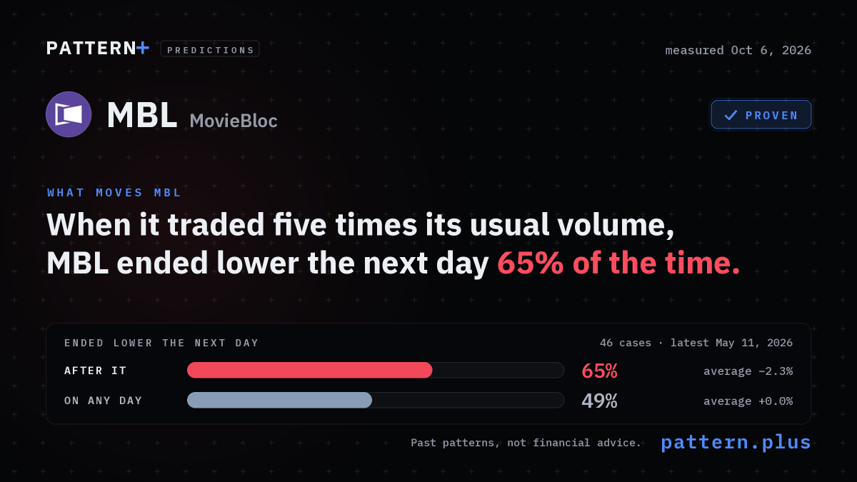 When it traded five times its usual volume, MBL ended lower the next day 65% of the time, against 49% on any day, from 46 cases; measured Oct 6, 2026