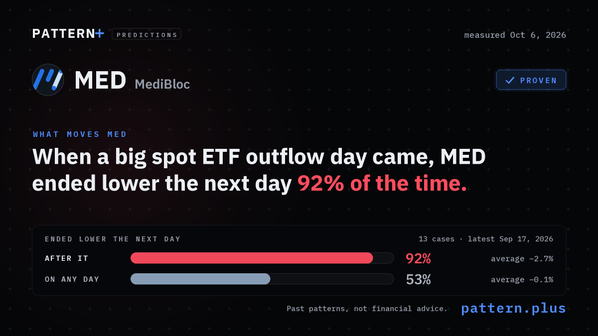 When a big spot ETF outflow day came, MED ended lower the next day 92% of the time, against 53% on any day, from 13 cases; measured Oct 6, 2026