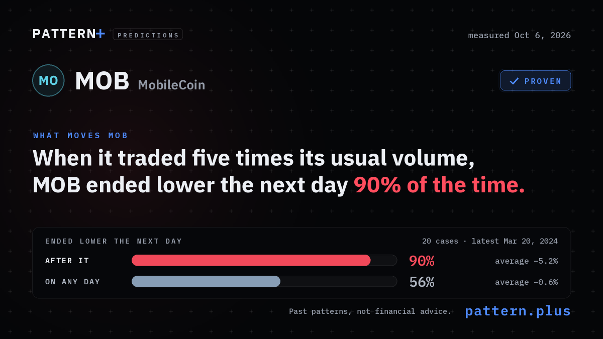 When it traded five times its usual volume, MOB ended lower the next day 90% of the time, against 56% on any day, from 20 cases; measured Oct 6, 2026