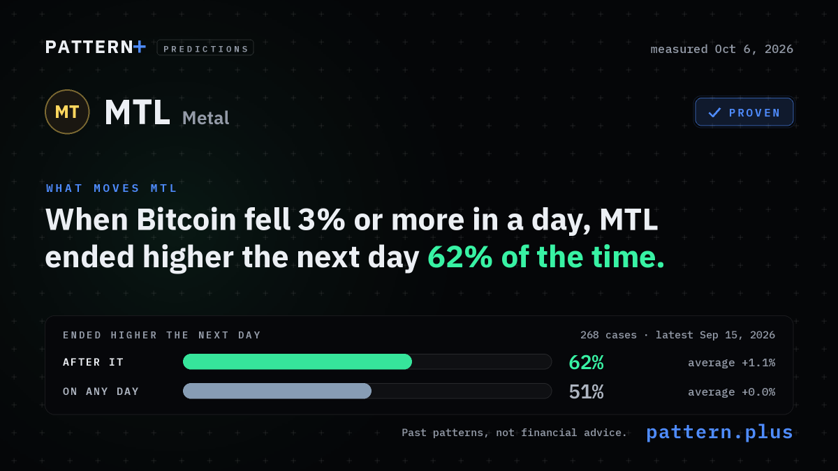 When Bitcoin fell 3% or more in a day, MTL ended higher the next day 62% of the time, against 51% on any day, from 268 cases; measured Oct 6, 2026