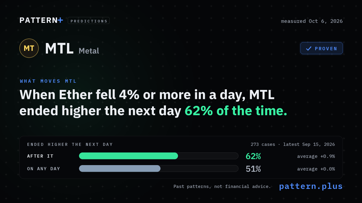 When Ether fell 4% or more in a day, MTL ended higher the next day 62% of the time, against 51% on any day, from 273 cases; measured Oct 6, 2026