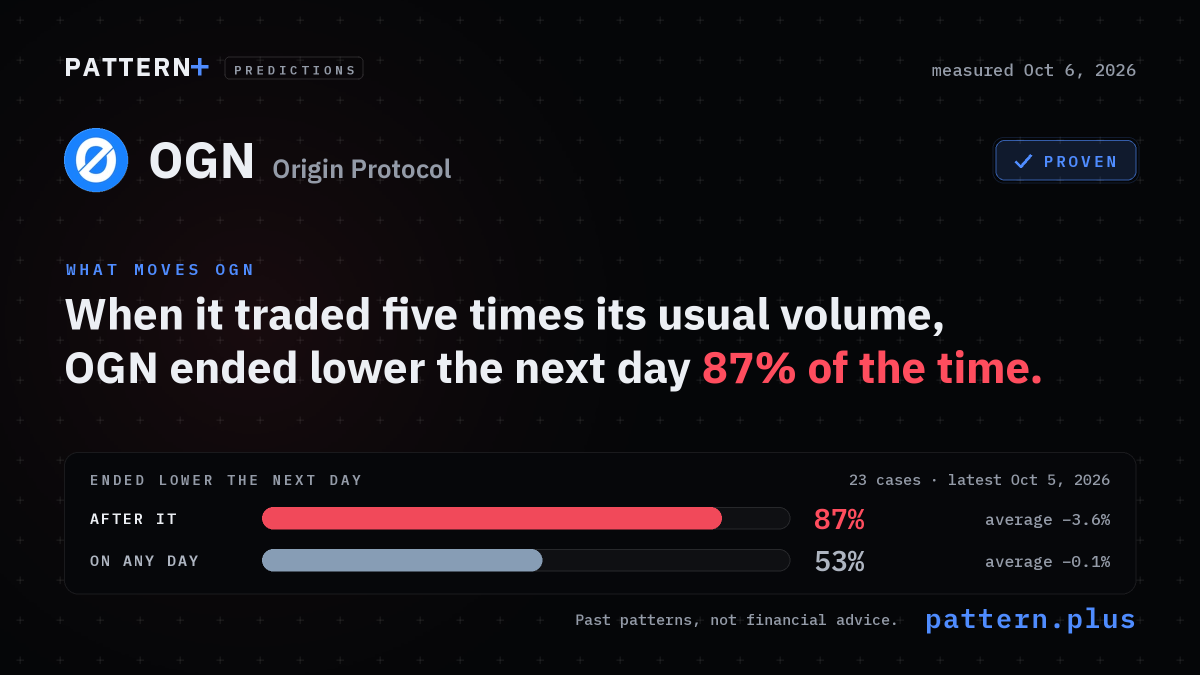 When it traded five times its usual volume, OGN ended lower the next day 87% of the time, against 53% on any day, from 23 cases; measured Oct 6, 2026