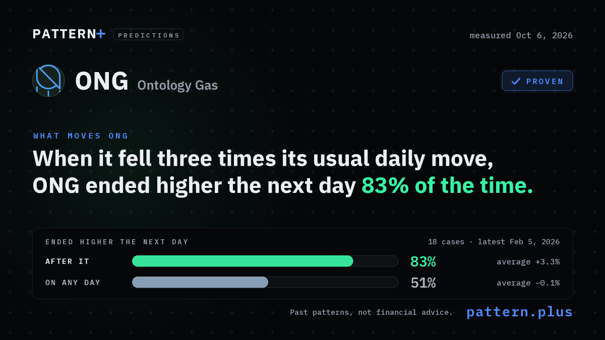 When it fell three times its usual daily move, ONG ended higher the next day 83% of the time, against 51% on any day, from 18 cases; measured Oct 6, 2026