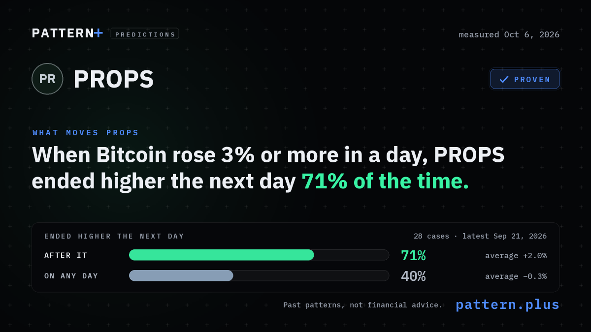 When Bitcoin rose 3% or more in a day, PROPS ended higher the next day 71% of the time, against 40% on any day, from 28 cases; measured Oct 6, 2026