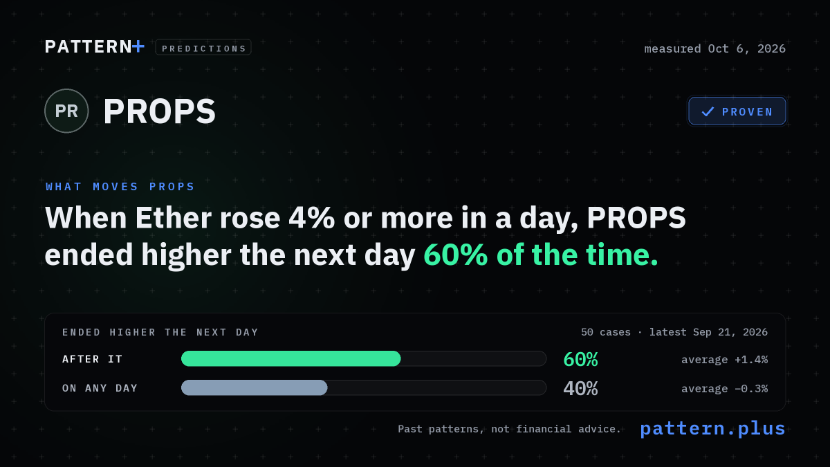 When Ether rose 4% or more in a day, PROPS ended higher the next day 60% of the time, against 40% on any day, from 50 cases; measured Oct 6, 2026