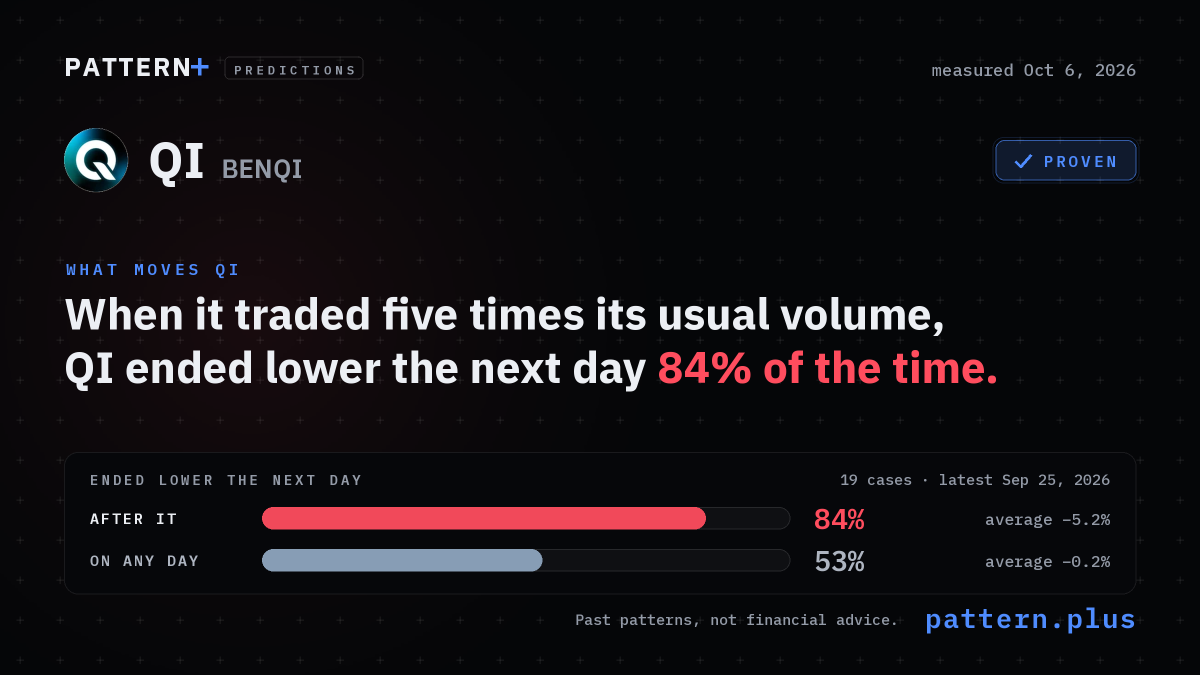 When it traded five times its usual volume, QI ended lower the next day 84% of the time, against 53% on any day, from 19 cases; measured Oct 6, 2026
