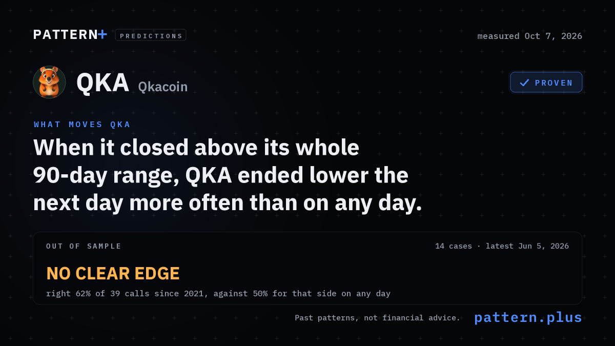 When it closed above its whole 90-day range, QKA ended lower the next day 93% of the time, against 54% on any day, from 14 cases; measured Oct 6, 2026