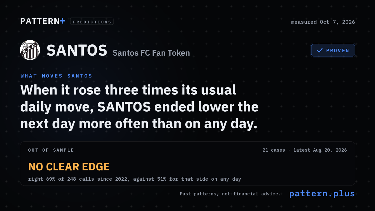 When it rose three times its usual daily move, SANTOS ended lower the next day more often than on any day, from 21 cases in its history; out of sample, no clear edge: right 69% of 248 calls since 2022, against 51% for that side on any day; measured Oct 7, 2026
