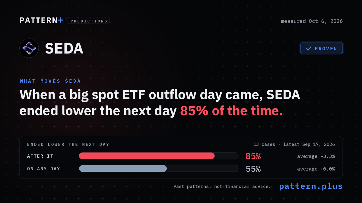 When a big spot ETF outflow day came, SEDA ended lower the next day 85% of the time, against 55% on any day, from 13 cases; measured Oct 6, 2026