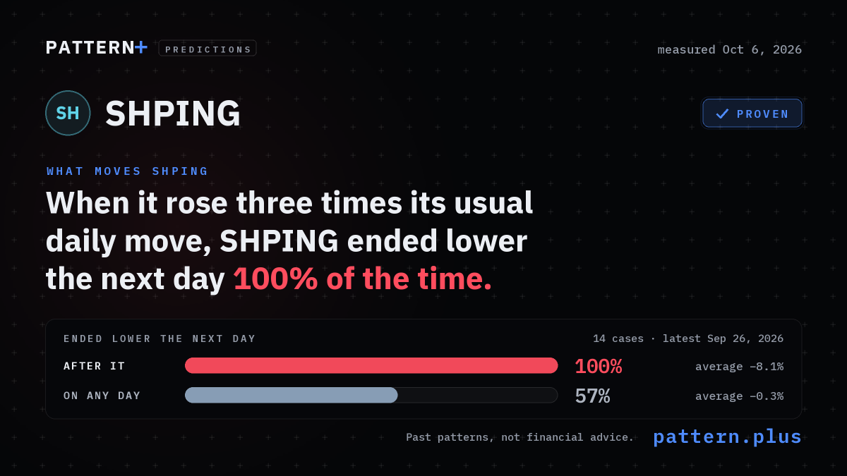 When it rose three times its usual daily move, SHPING ended lower the next day 100% of the time, against 57% on any day, from 14 cases; measured Oct 6, 2026