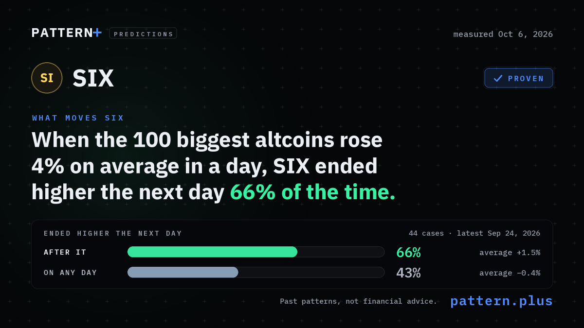 When the 100 biggest altcoins rose 4% on average in a day, SIX ended higher the next day 65% of the time, against 43% on any day, from 40 cases; measured Oct 6, 2026