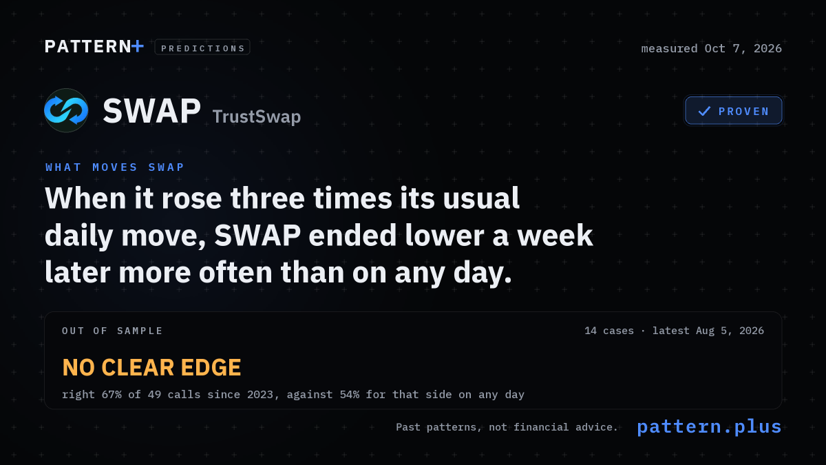 When it rose three times its usual daily move, SWAP ended lower a week later more often than on any day, from 14 cases in its history; out of sample, no clear edge: right 67% of 49 calls since 2023, against 54% for that side on any day; measured Oct 7, 2026
