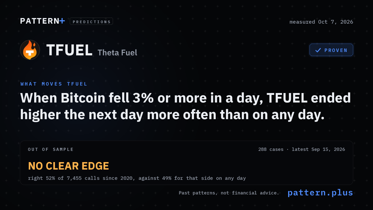 When Bitcoin fell 3% or more in a day, TFUEL ended higher the next day 58% of the time, against 49% on any day, from 288 cases; measured Oct 6, 2026
