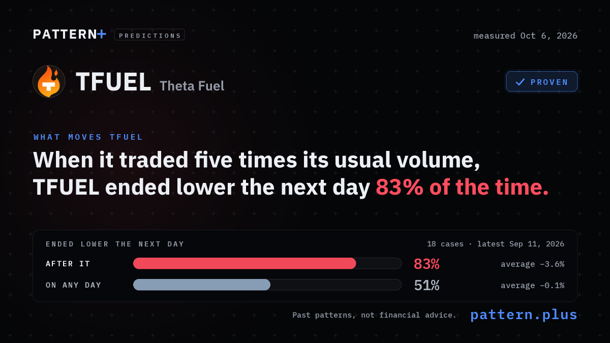 When it traded five times its usual volume, TFUEL ended lower the next day 83% of the time, against 51% on any day, from 18 cases; measured Oct 6, 2026