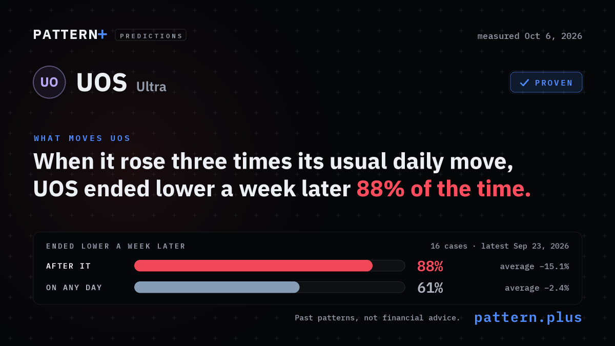 When it rose three times its usual daily move, UOS ended lower a week later 88% of the time, against 61% on any day, from 16 cases; measured Oct 6, 2026