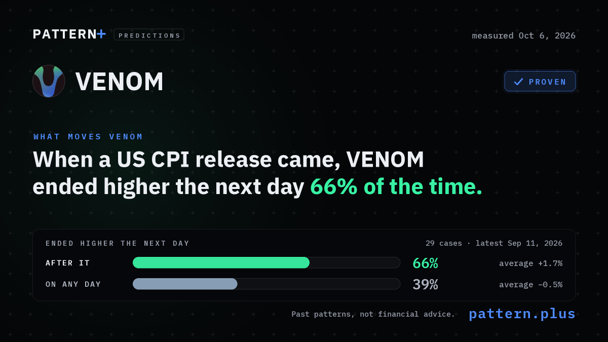 When a US CPI release came, VENOM ended higher the next day 66% of the time, against 39% on any day, from 29 cases; measured Oct 6, 2026
