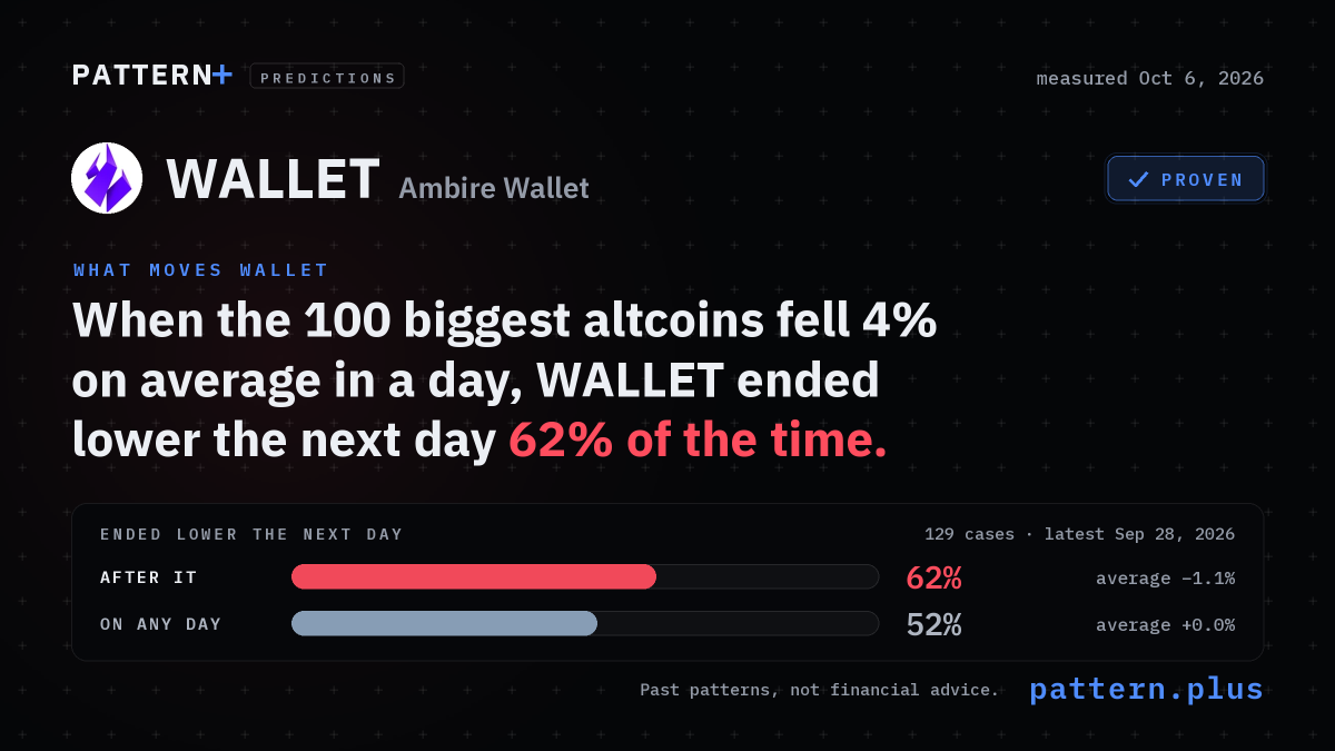 When the 100 biggest altcoins fell 4% on average in a day, WALLET ended lower the next day 62% of the time, against 52% on any day, from 129 cases; measured Oct 6, 2026