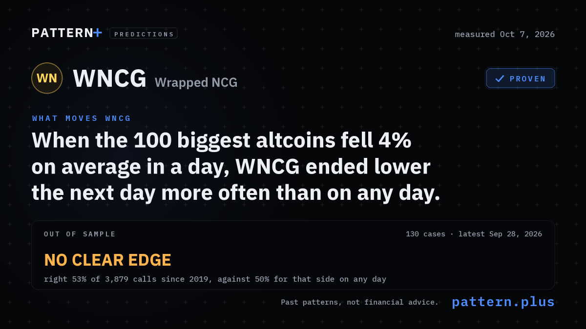 When the 100 biggest altcoins fell 4% on average in a day, WNCG ended lower the next day more often than on any day, from 130 cases in its history; out of sample, no clear edge: right 53% of 3,879 calls since 2019, against 50% for that side on any day; measured Oct 7, 2026