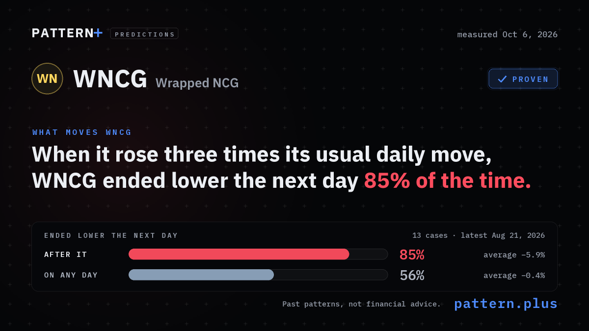 When it rose three times its usual daily move, WNCG ended lower the next day 85% of the time, against 56% on any day, from 13 cases; measured Oct 6, 2026
