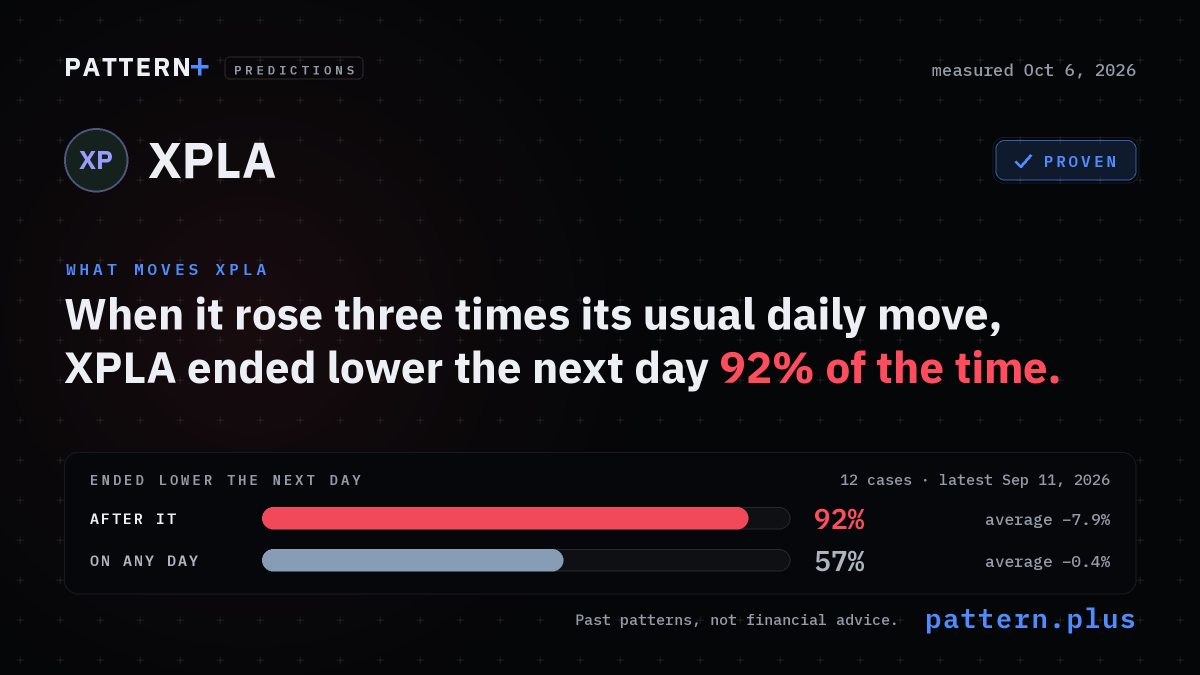 When it rose three times its usual daily move, XPLA ended lower the next day 92% of the time, against 57% on any day, from 12 cases; measured Oct 6, 2026