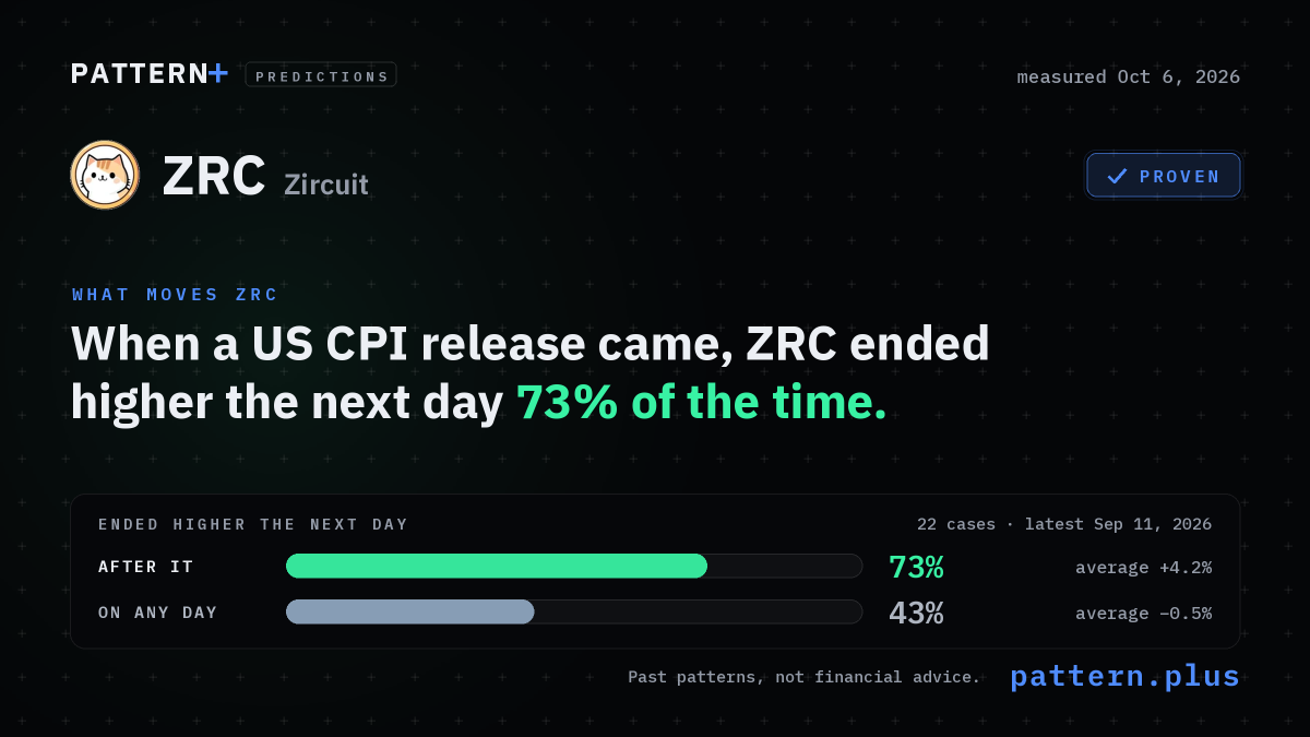 When a US CPI release came, ZRC ended higher the next day 73% of the time, against 43% on any day, from 22 cases; measured Oct 6, 2026